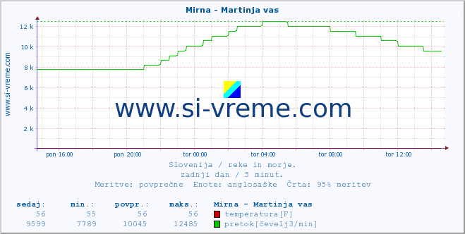 POVPREČJE :: Mirna - Martinja vas :: temperatura | pretok | višina :: zadnji dan / 5 minut.