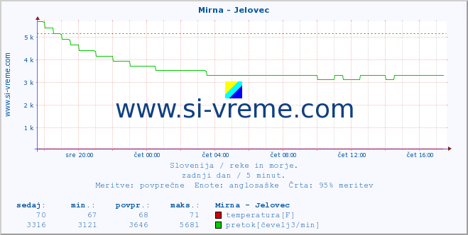 POVPREČJE :: Mirna - Jelovec :: temperatura | pretok | višina :: zadnji dan / 5 minut.