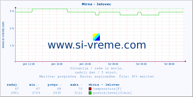 POVPREČJE :: Mirna - Jelovec :: temperatura | pretok | višina :: zadnji dan / 5 minut.