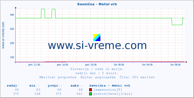 POVPREČJE :: Sevnična - Metni vrh :: temperatura | pretok | višina :: zadnji dan / 5 minut.