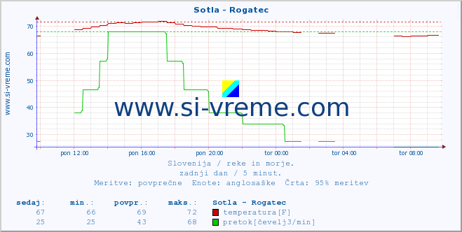 POVPREČJE :: Sotla - Rogatec :: temperatura | pretok | višina :: zadnji dan / 5 minut.