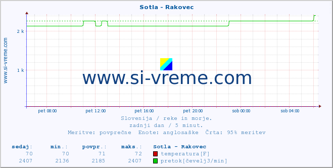 POVPREČJE :: Sotla - Rakovec :: temperatura | pretok | višina :: zadnji dan / 5 minut.