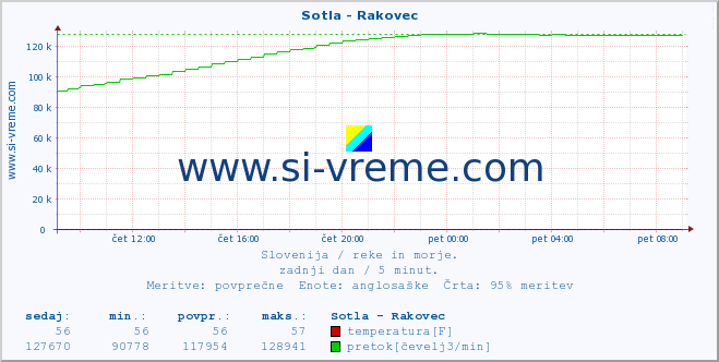 POVPREČJE :: Sotla - Rakovec :: temperatura | pretok | višina :: zadnji dan / 5 minut.