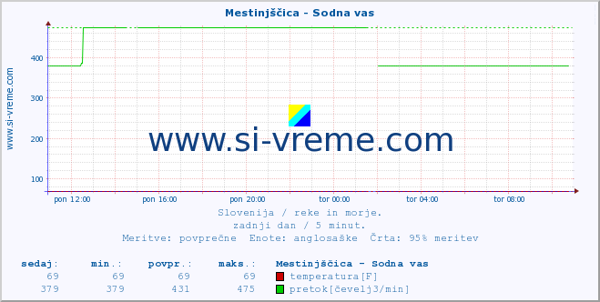 POVPREČJE :: Mestinjščica - Sodna vas :: temperatura | pretok | višina :: zadnji dan / 5 minut.