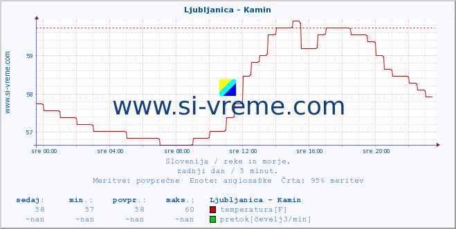 POVPREČJE :: Ljubljanica - Kamin :: temperatura | pretok | višina :: zadnji dan / 5 minut.