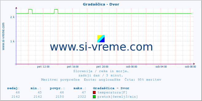 POVPREČJE :: Gradaščica - Dvor :: temperatura | pretok | višina :: zadnji dan / 5 minut.