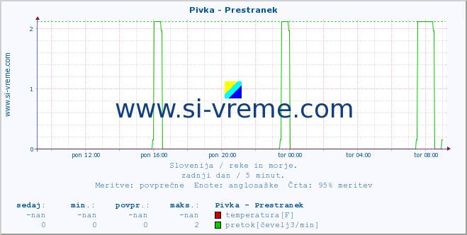 POVPREČJE :: Pivka - Prestranek :: temperatura | pretok | višina :: zadnji dan / 5 minut.