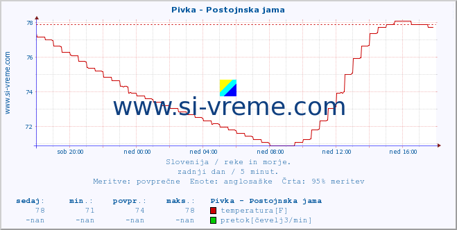 POVPREČJE :: Pivka - Postojnska jama :: temperatura | pretok | višina :: zadnji dan / 5 minut.