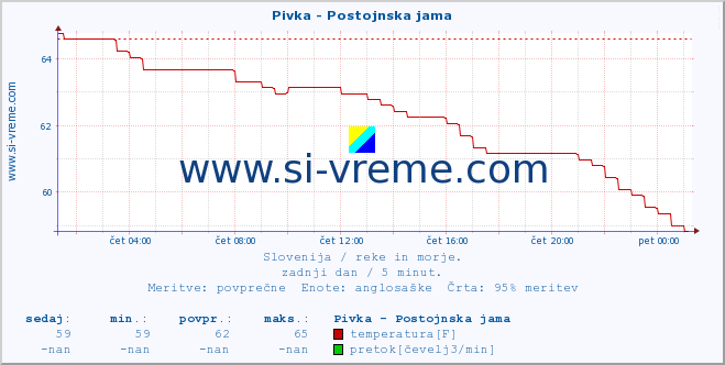 POVPREČJE :: Pivka - Postojnska jama :: temperatura | pretok | višina :: zadnji dan / 5 minut.