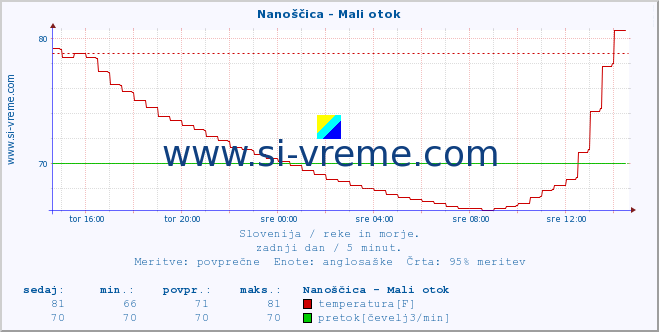 POVPREČJE :: Nanoščica - Mali otok :: temperatura | pretok | višina :: zadnji dan / 5 minut.