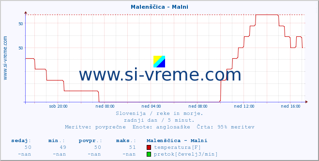 POVPREČJE :: Malenščica - Malni :: temperatura | pretok | višina :: zadnji dan / 5 minut.