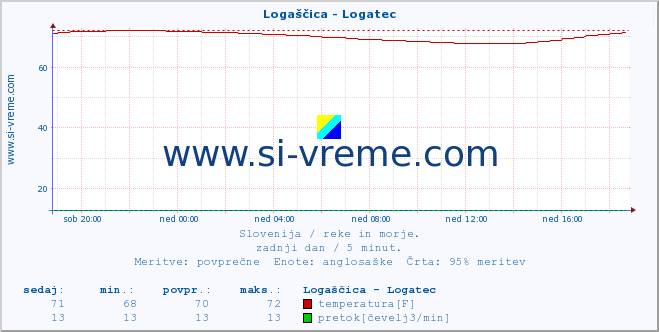 POVPREČJE :: Logaščica - Logatec :: temperatura | pretok | višina :: zadnji dan / 5 minut.