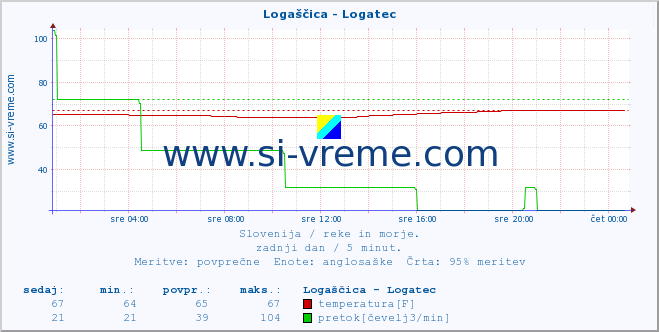 POVPREČJE :: Logaščica - Logatec :: temperatura | pretok | višina :: zadnji dan / 5 minut.