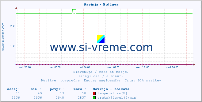 POVPREČJE :: Savinja - Solčava :: temperatura | pretok | višina :: zadnji dan / 5 minut.