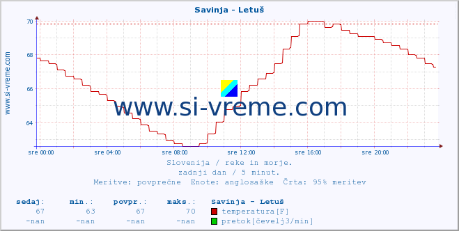 POVPREČJE :: Savinja - Letuš :: temperatura | pretok | višina :: zadnji dan / 5 minut.