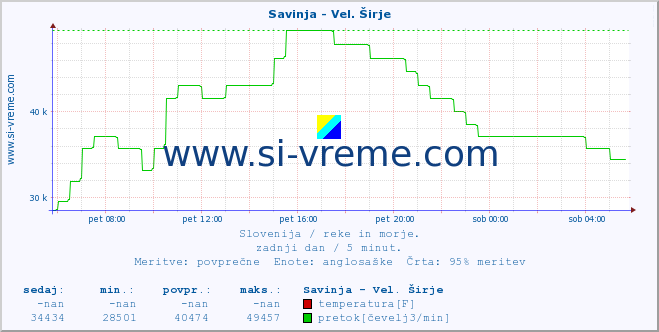 POVPREČJE :: Savinja - Vel. Širje :: temperatura | pretok | višina :: zadnji dan / 5 minut.