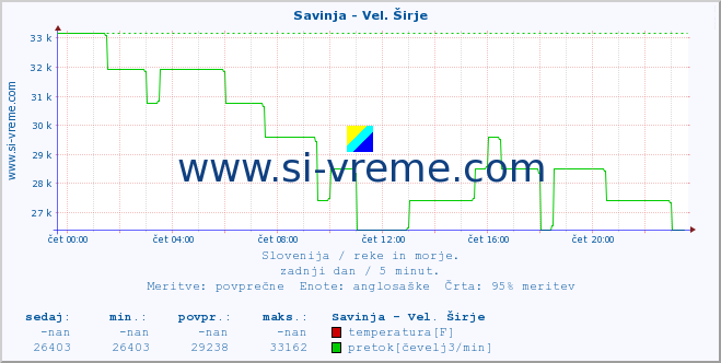 POVPREČJE :: Savinja - Vel. Širje :: temperatura | pretok | višina :: zadnji dan / 5 minut.