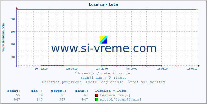 POVPREČJE :: Lučnica - Luče :: temperatura | pretok | višina :: zadnji dan / 5 minut.