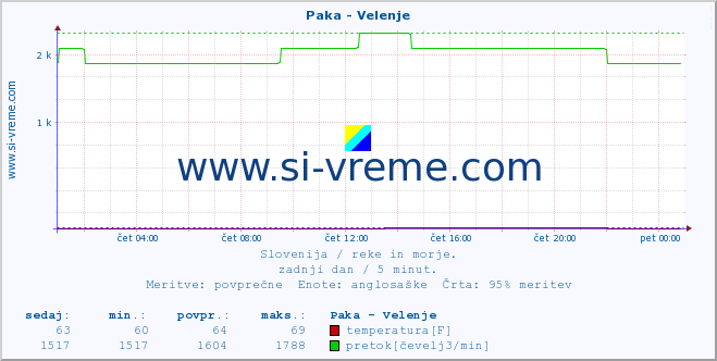 POVPREČJE :: Paka - Velenje :: temperatura | pretok | višina :: zadnji dan / 5 minut.