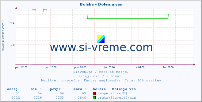 POVPREČJE :: Bolska - Dolenja vas :: temperatura | pretok | višina :: zadnji dan / 5 minut.