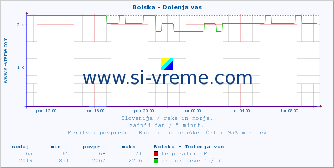 POVPREČJE :: Bolska - Dolenja vas :: temperatura | pretok | višina :: zadnji dan / 5 minut.