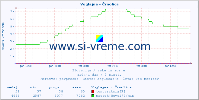 POVPREČJE :: Voglajna - Črnolica :: temperatura | pretok | višina :: zadnji dan / 5 minut.