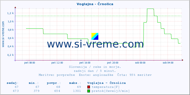 POVPREČJE :: Voglajna - Črnolica :: temperatura | pretok | višina :: zadnji dan / 5 minut.