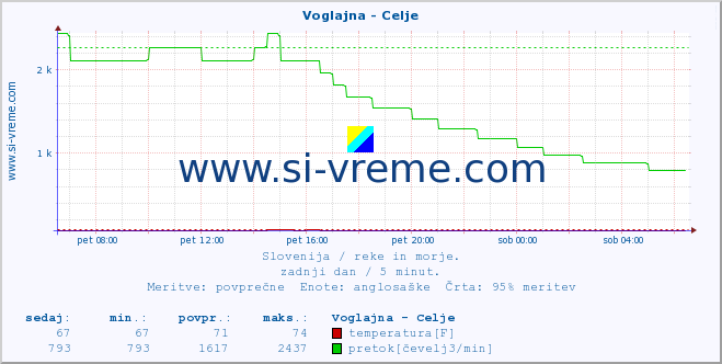 POVPREČJE :: Voglajna - Celje :: temperatura | pretok | višina :: zadnji dan / 5 minut.