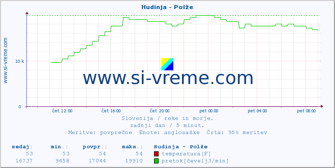 POVPREČJE :: Hudinja - Polže :: temperatura | pretok | višina :: zadnji dan / 5 minut.