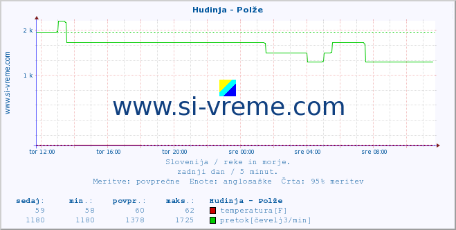 POVPREČJE :: Hudinja - Polže :: temperatura | pretok | višina :: zadnji dan / 5 minut.