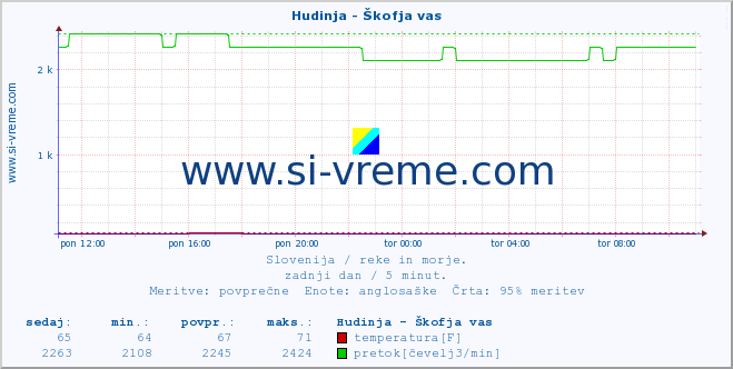 POVPREČJE :: Hudinja - Škofja vas :: temperatura | pretok | višina :: zadnji dan / 5 minut.