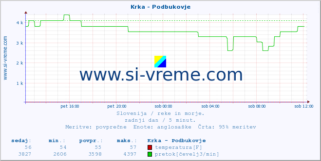 POVPREČJE :: Krka - Podbukovje :: temperatura | pretok | višina :: zadnji dan / 5 minut.