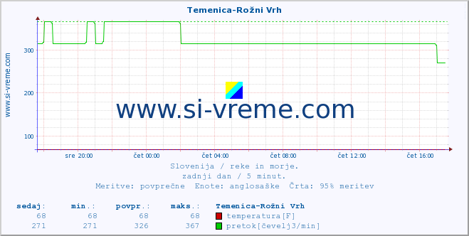 POVPREČJE :: Temenica-Rožni Vrh :: temperatura | pretok | višina :: zadnji dan / 5 minut.