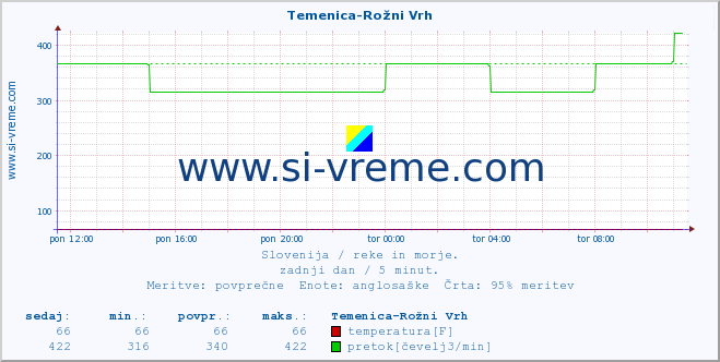 POVPREČJE :: Temenica-Rožni Vrh :: temperatura | pretok | višina :: zadnji dan / 5 minut.