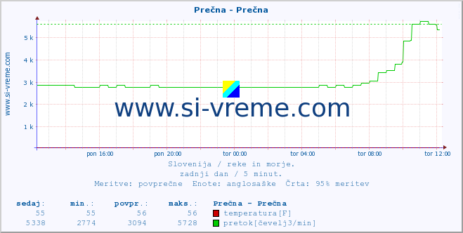 POVPREČJE :: Prečna - Prečna :: temperatura | pretok | višina :: zadnji dan / 5 minut.