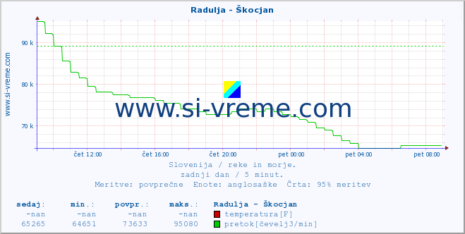 POVPREČJE :: Radulja - Škocjan :: temperatura | pretok | višina :: zadnji dan / 5 minut.