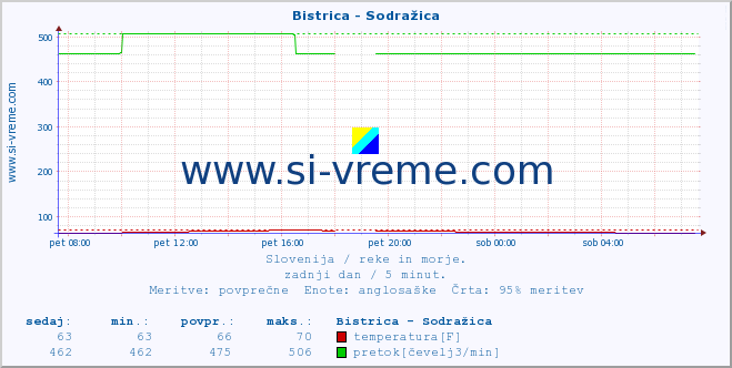 POVPREČJE :: Bistrica - Sodražica :: temperatura | pretok | višina :: zadnji dan / 5 minut.