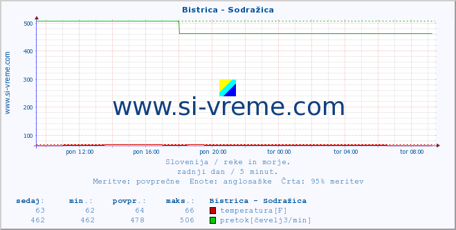 POVPREČJE :: Bistrica - Sodražica :: temperatura | pretok | višina :: zadnji dan / 5 minut.