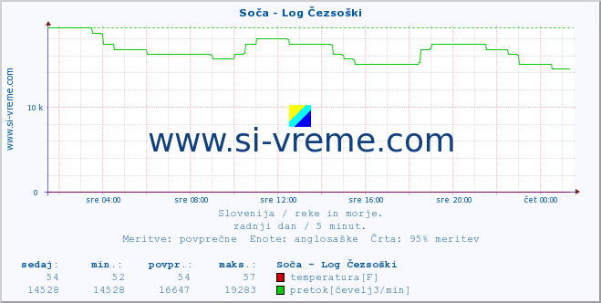 POVPREČJE :: Soča - Log Čezsoški :: temperatura | pretok | višina :: zadnji dan / 5 minut.