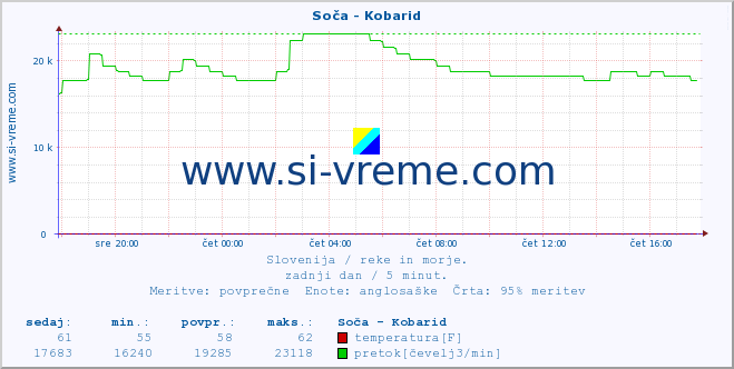 POVPREČJE :: Soča - Kobarid :: temperatura | pretok | višina :: zadnji dan / 5 minut.