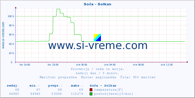 POVPREČJE :: Soča - Solkan :: temperatura | pretok | višina :: zadnji dan / 5 minut.