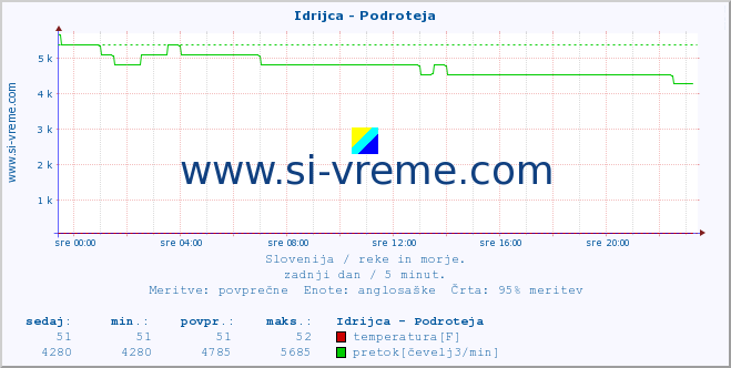 POVPREČJE :: Idrijca - Podroteja :: temperatura | pretok | višina :: zadnji dan / 5 minut.