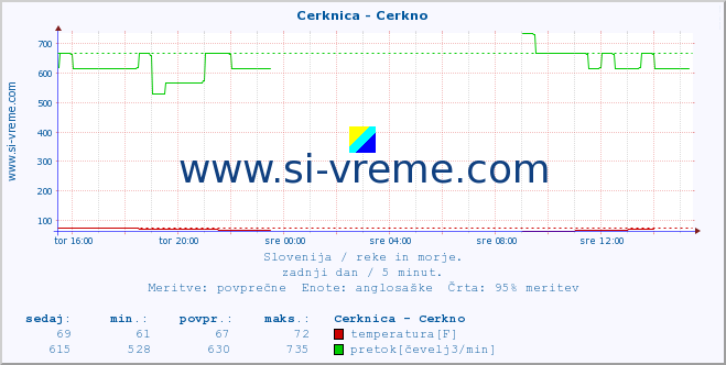 POVPREČJE :: Cerknica - Cerkno :: temperatura | pretok | višina :: zadnji dan / 5 minut.