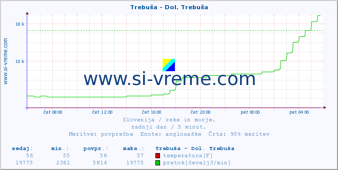 POVPREČJE :: Trebuša - Dol. Trebuša :: temperatura | pretok | višina :: zadnji dan / 5 minut.