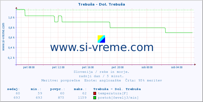 POVPREČJE :: Trebuša - Dol. Trebuša :: temperatura | pretok | višina :: zadnji dan / 5 minut.