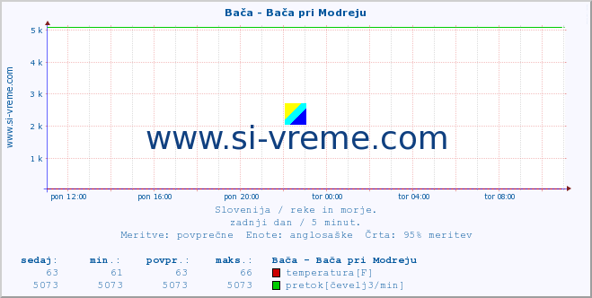 POVPREČJE :: Bača - Bača pri Modreju :: temperatura | pretok | višina :: zadnji dan / 5 minut.