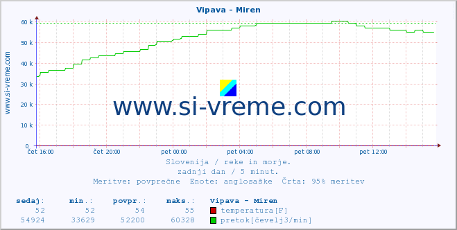 POVPREČJE :: Vipava - Miren :: temperatura | pretok | višina :: zadnji dan / 5 minut.