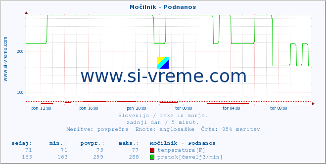 POVPREČJE :: Močilnik - Podnanos :: temperatura | pretok | višina :: zadnji dan / 5 minut.