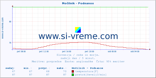 POVPREČJE :: Močilnik - Podnanos :: temperatura | pretok | višina :: zadnji dan / 5 minut.