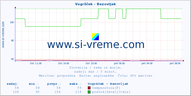 POVPREČJE :: Vogršček - Bezovljak :: temperatura | pretok | višina :: zadnji dan / 5 minut.